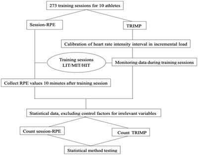 Research application of session-RPE in monitoring the training load of elite endurance athletes